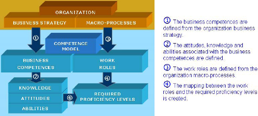 Building the Competence Model