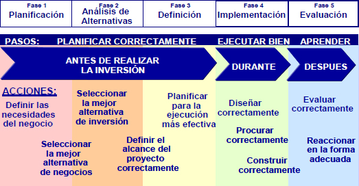 Procesos de Gerencia de Proyectos de CVG EDELCA
