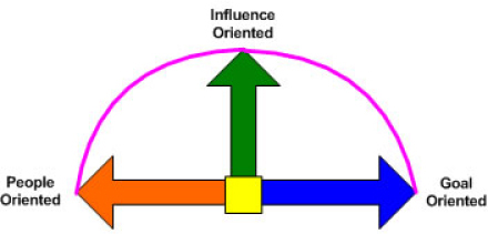 Three Basic Orientations that People Have