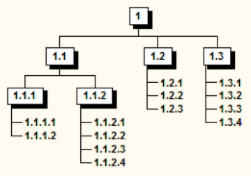 WBS hierarchy