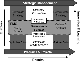 The PMO as a Governance System in the PBO