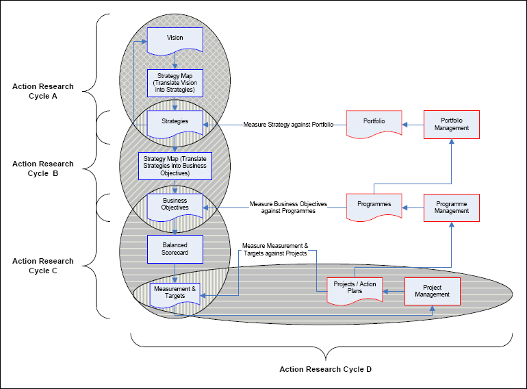 Action Research Cycles applied to the Vision-to-Project Framework
