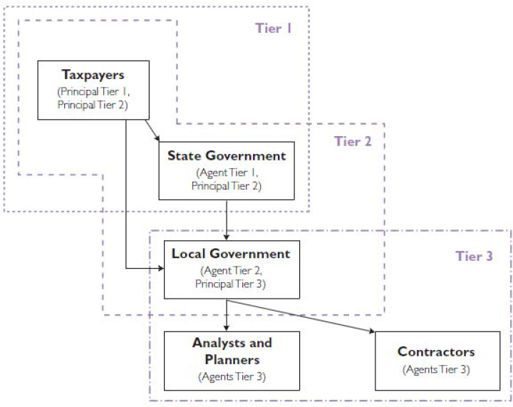 Complex principal—agent relationships in large-scale infrastructure projects