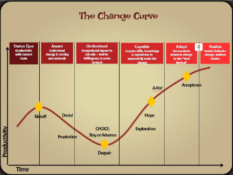 Change Curve