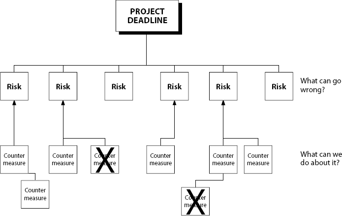 Schedule Risk Assessment