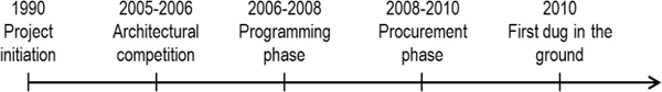Timeline of the project, displaying major phases and events incorporated in this study