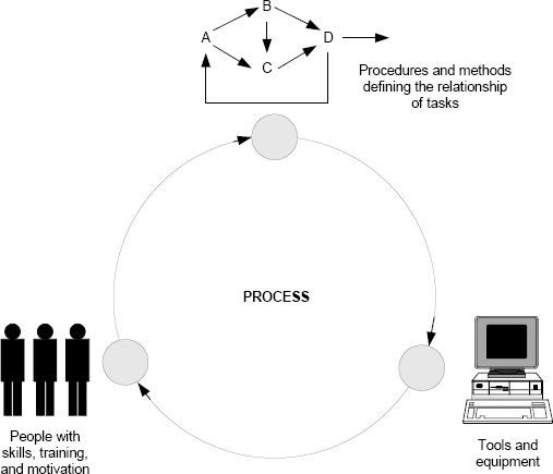 Process: holding the pieces together