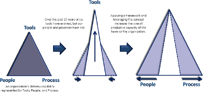 Impact of Tools Evolution on Delivery with Virtual Teams