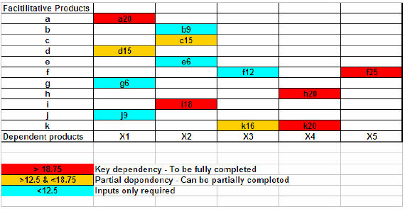 Dependency matrix