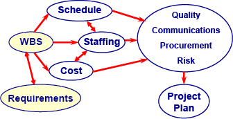 The WBS is the cornerstone for a complete project plan