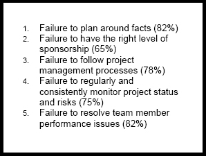 Causes of project failures cited by executives surveyed