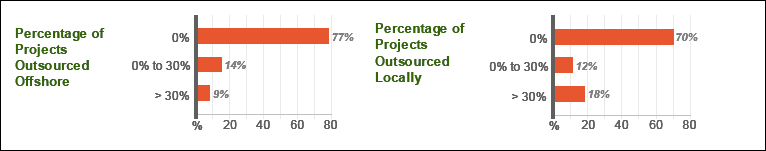 Project Outsourcing