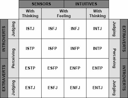 Sixteen Psychological Types (©Consulting Psychologists Press Inc.)