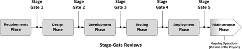 Example of Stage-Gate® reviews for the software development life cycle