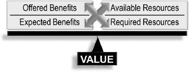 Using value to respond to opportunities and manage change (Thiry, 2010)