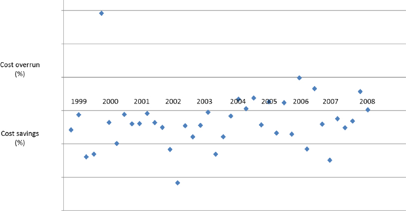 Deviations between final cost and approved cost frame, by the time of commissioning of the project