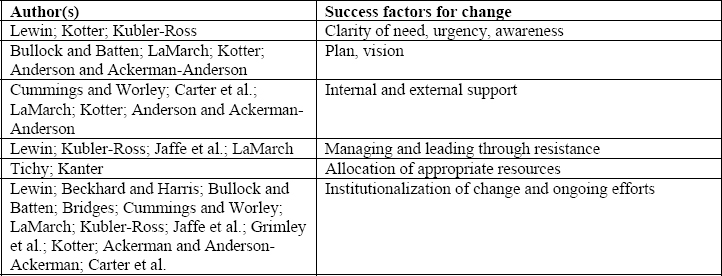 Common Success Factors Supporting the Findings of Fernandez and Rainey (2006)