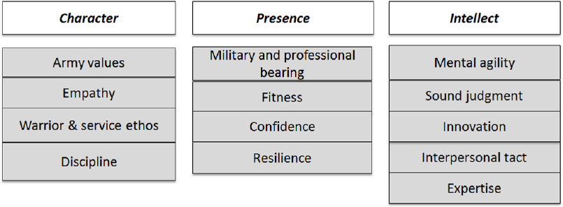 US Army leadership attributes