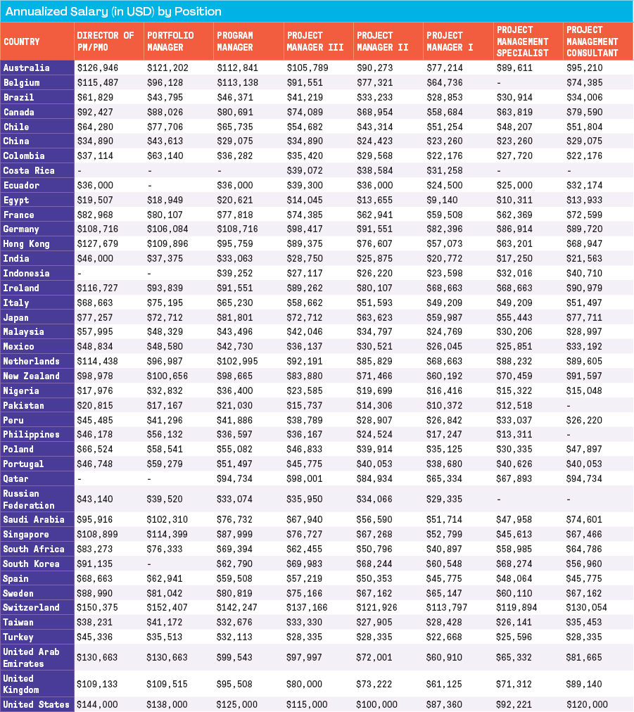 Salary Survey PMI