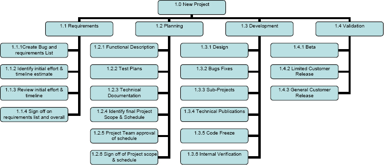 WBS for project schedule template