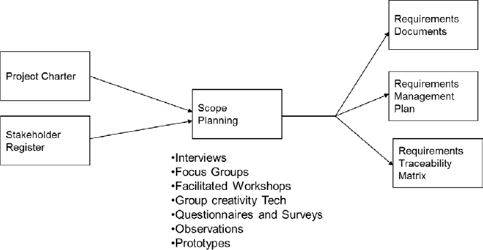 Collecting/Demystifying Requirements