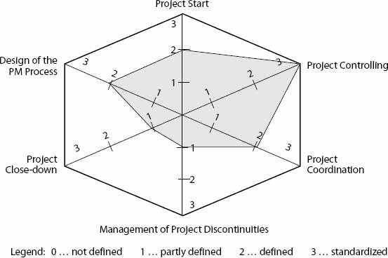 The Organizational Project Management Competence