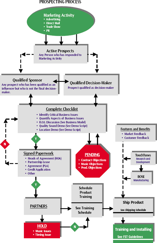 By making the marketing activity part of the corporate process, TTMC emphasizes the importance of marketing a new product and focuses other departments in supporting the marketing effort