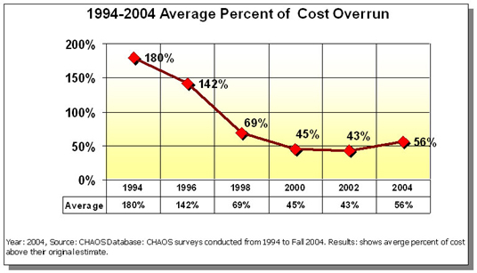 Average percent of cost overrun in software development projects