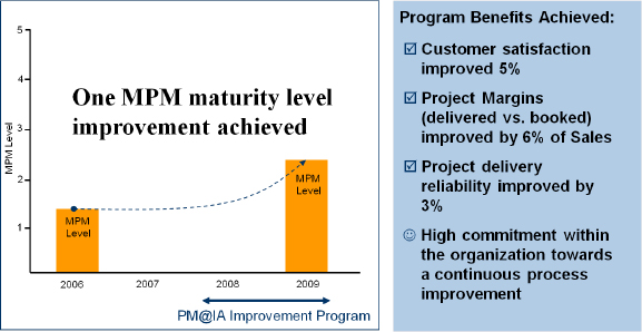 OPM improvement program results after initial phase of the OPM improvement program at Siemens I IA (US)