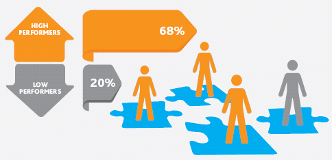 Project communications plans for high-performing organizations are more than three times as effective