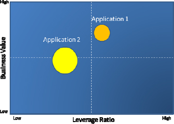 Leverage Ratio versus Business Value
