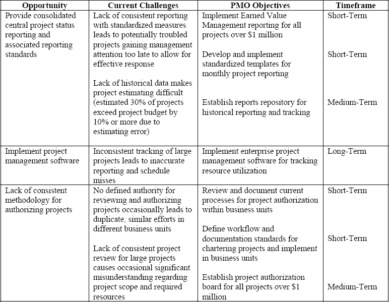 Establishing the PMO value proposition