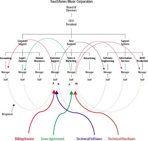 Typically within the corporate environment, customer issues get lost in the communication between customer support and other departments. TTMC is committing all departments to completing the communication loop in resolving the customer issues