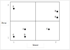 Grid Plot Of Stakeholder Power And Interest (Project Management Docs, 2012, p. 4)
