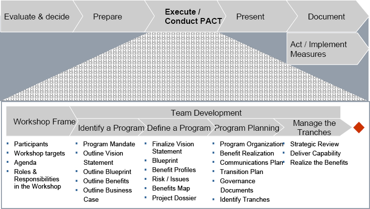 PACT (Siemens AG, 2009)
