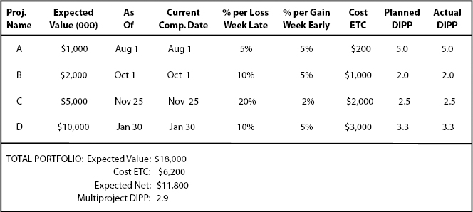The TPC Portfolio Summary Report