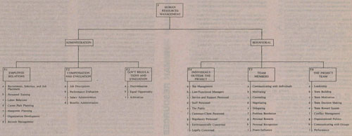 Function Chart Human Resources Management