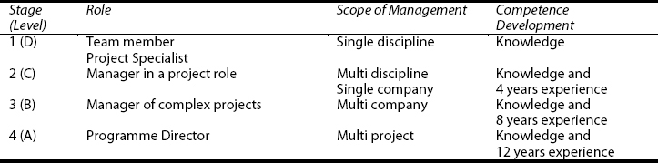 Formal education in project management