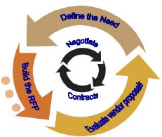 RFP life cycle