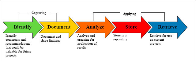 Lessons Learned Life Cycle – RealKM