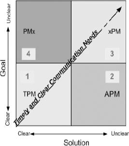 Exhibit 8: Project Management Strategies 4 Quadrant Goal and Solution (Wysocki, 2006, p 19)