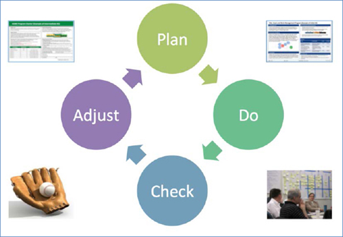 Plan, do, check, and adjust cycle