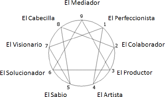 Símbolo del Eneagrama