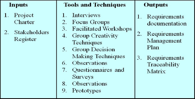 Inputs, Tools and Techniques, and Outputs for the Collect Requirements Process
