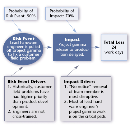 The Benthos team also used the standard risk model. The drivers are used to place the risk on a solid foundation, which allows the team to decide whether or not it is serious enough to manage