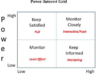 Planning effective stakeholder management strategies to do the same thing!
