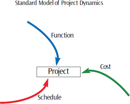 In this model Function, Cost, and Schedule contend with each other for influence on the project. This is basically a contention model, in which the strongest force wins