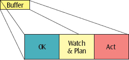 In addition to providing protection, buffers and their consumption are the key to managing project performance