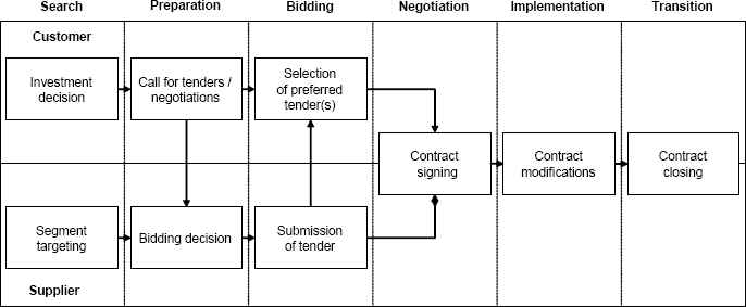 Main decisions of the project customer and supplier in the project phases