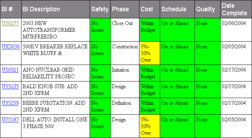 Example of a Summary Level Web Based Report